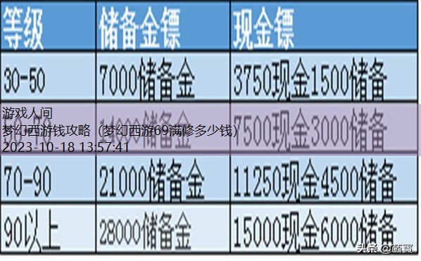 梦幻西游最新赚钱攻略