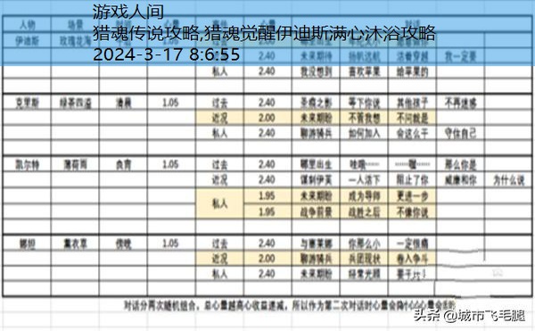 猎魂觉醒伊迪斯满心沐浴攻略