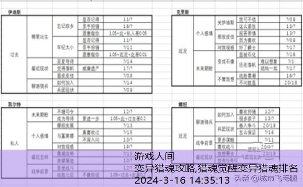 猎魂觉醒伊迪斯满心沐浴攻略